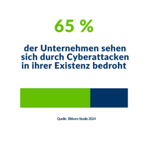 65% der Unternehmen bedroht durch Cyberattacken
